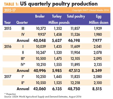 US quarterly poultry production 2015-17 | WATTPoultry