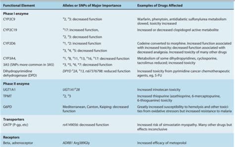 Chapter 5 Pharmacogenomics Flashcards Quizlet