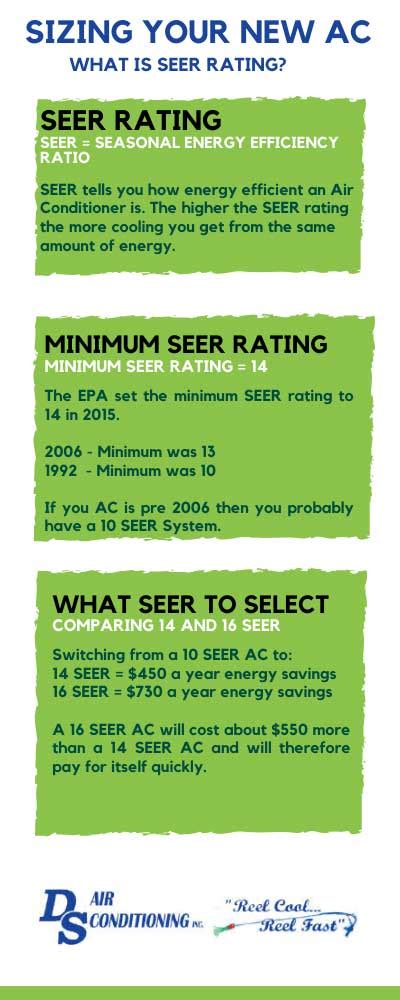 Air Conditioner Seer Rating Definition Bios Pics