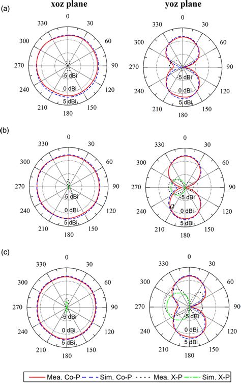 Radiation patterns of the proposed antenna operating in the dipole ...