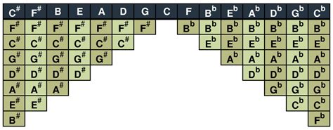 Major Scale Patterns Chart: Easy to Use and Remember - Spinditty