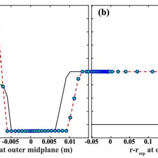 The Imposed Radial Profiles Of Particle Diffusivity D And