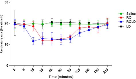 Frontiers Comparative Evaluation Of Sedative And Anti Nociceptive