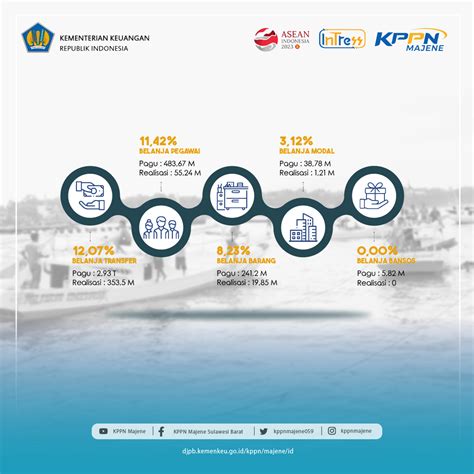 Realisasi Anggaran Lingkup Kppn Majene Periode Februari