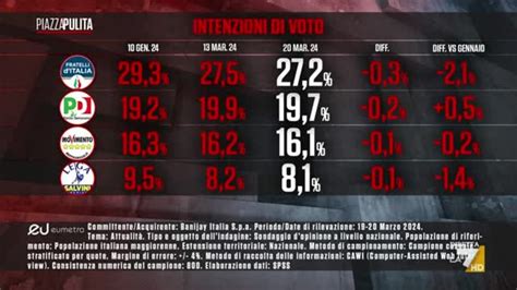 Quali Sono Le Intenzioni Di Voti Degli Italiani I Sondaggi Di Mannheimer