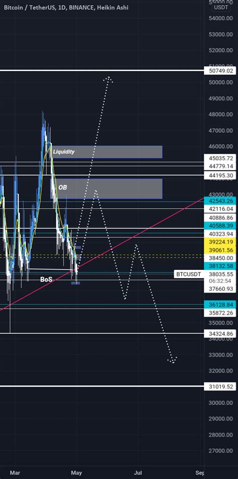 SMC With Price Action For BINANCE BTCUSDT By PinkChartKien TradingView