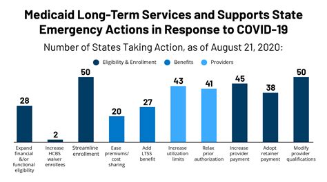 State Actions To Sustain Medicaid Long Term Services And Supports