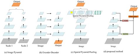 Sensors Free Full Text Multi Level And Multi Scale Feature