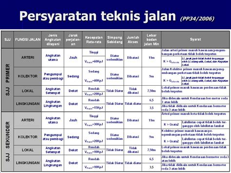 Ppt Klasifikasi Jalan Powerpoint Presentation Free Download Id2635959