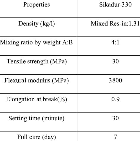 Properties Of Epoxy Resin Download Table