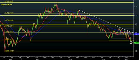 Eur Jpy Slumps To Fresh Lows Since November