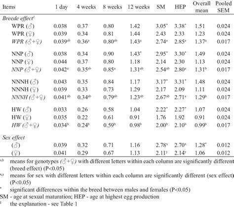 Body Weight Of Chickens Of Genotypes Sex And Age Kg Download Table