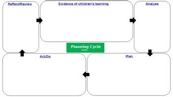 EYLF Planning Cycle (Early Childhood) by Kids Whys | TPT