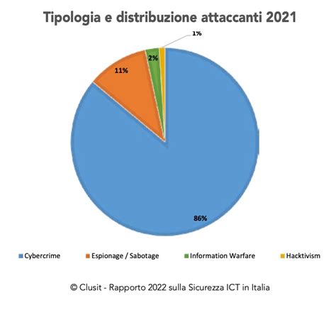 Cybersecurity L Degli Attacchi Ha Un Impatto Critico Linkspirit