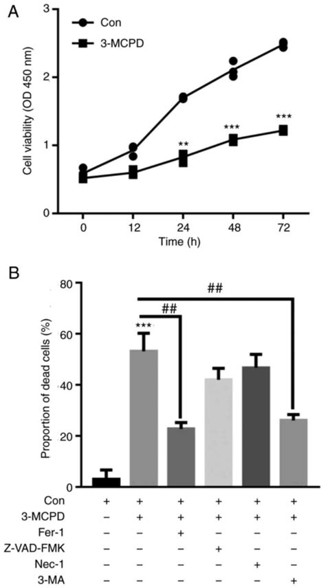 Activating Autophagy And Ferroptosis Of 3‑chloropropane‑12‑diol