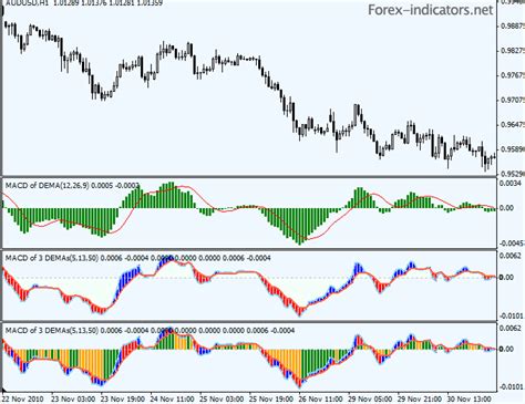 Double Exponential Moving Average DEMA Forex Indicators Guide