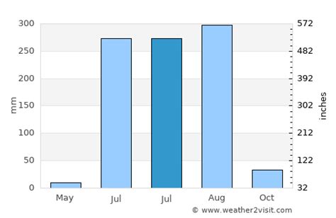 Pithampur Weather in July 2023 | India Averages | Weather-2-Visit