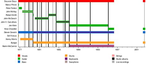 List of Siouxsie and the Banshees members - Wikipedia