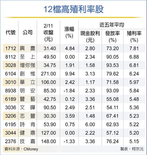 升息加速 12檔高殖利率股衝鋒 證券．權證 工商時報