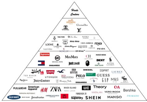 Deciphering The Fashion Brands Pyramid From Fast Fashion To Haute Couture