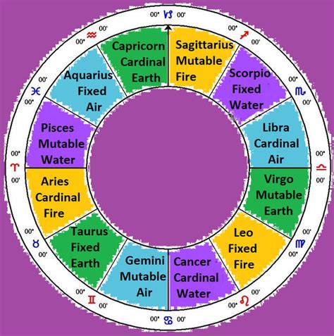 The Elements Of Astrology