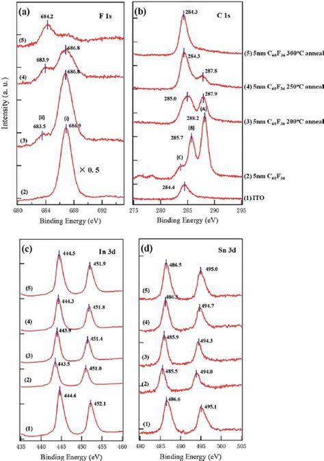 Xps Spectra Of A F 1s B C 1s C In 3d And D Sn 3d Core Levels