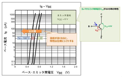 バイポーラトランジスタの入力特性 IB VBE特性 について