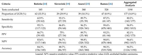 Table 2 From Urine Based Biomarker Test Uromonitor® In The Detection