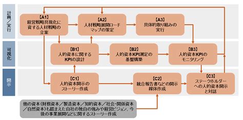 人的資本の測定・開示／人的資本経営の実践 三菱ufjリサーチandコンサルティング