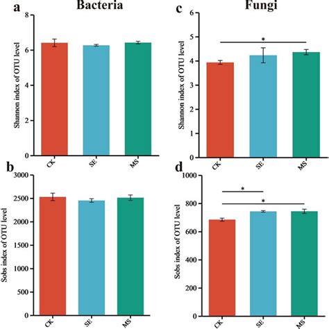 Shannon Ac And Sobs Bd Diversity Indices Of Bacteria And Fungus