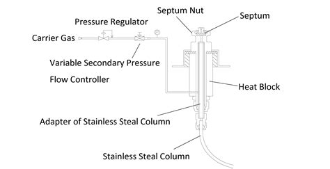 3 4 Direct Injection Method Technical Information Gl Sciences