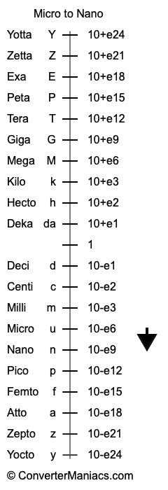 Micro to Nano Converter (u to n Converter)