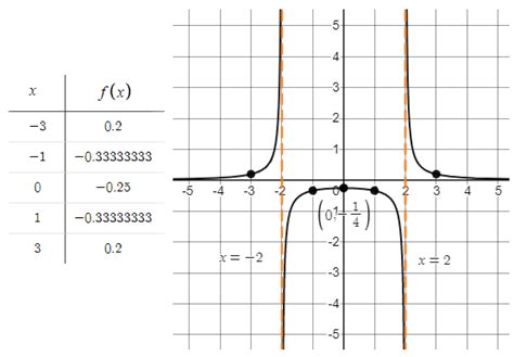 For Y F X Sketch Y Frac{1}{f X } On The Same Set Of Ax Quizlet