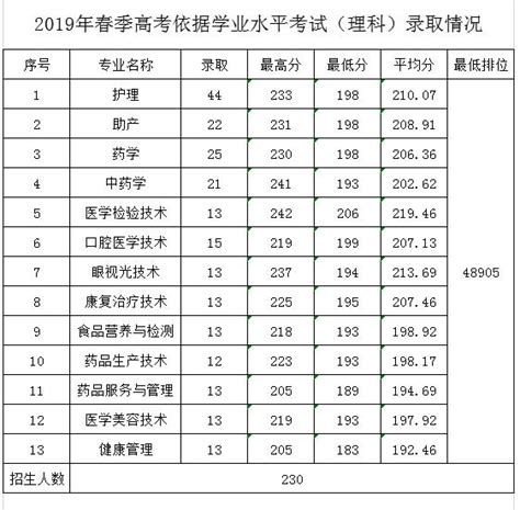 惠州卫生职业技术学院2019年学考各专业最低录取分数线（含3证书）广东招生网