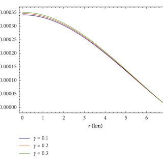 Variation Of Energy Density W R T Radial Coordinate R Of Cs Object