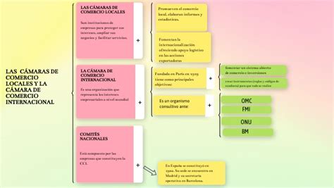 Las Cámaras De Comercio Locales Y La Cámara De Comercio Internacional