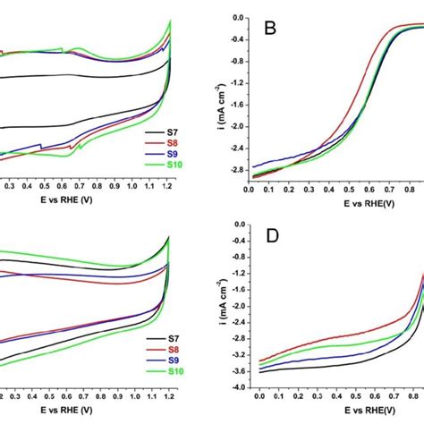 Lsv Curves At Different Rotation Speeds Recorded At 5 Mv S 1 Scan Rate