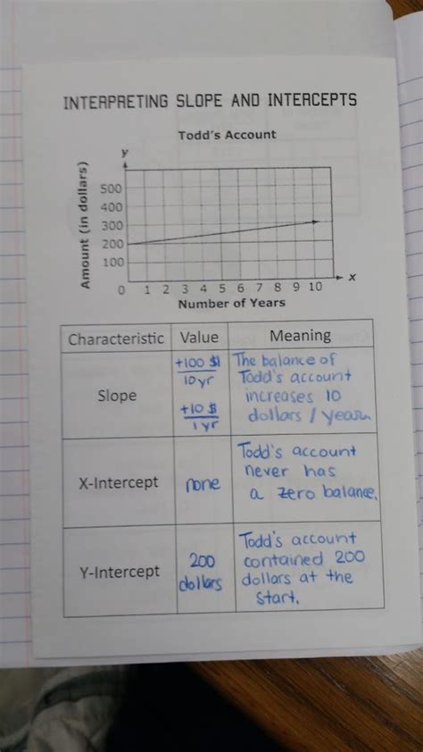 Finding Slope And Intercepts Foldable Math Love