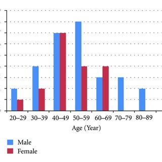 Age And Sex Distributions Of Patients With Fungal Keratitis At Hospital