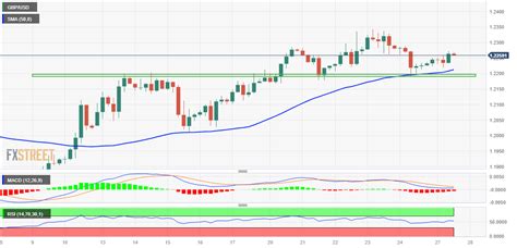 Gbp Usd An Lisis Del Precio Actualiza M Ximos Diarios En Medio De Un