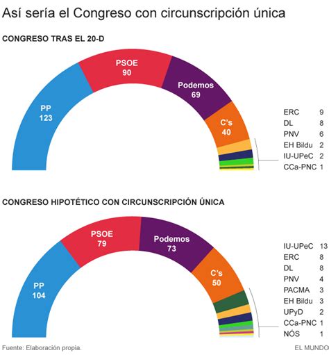 Elecciones Generales 2015 ¿cómo Quedaría El Congreso Si Se Reformara La Ley Electoral El Mundo