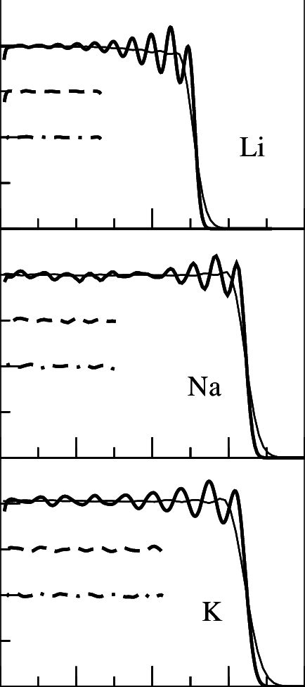 Electronic Dotted Line And Ionic Full Line Density Profiles Normal