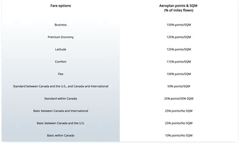 How to calculate and earn Aeroplan points on flights? | Milesopedia