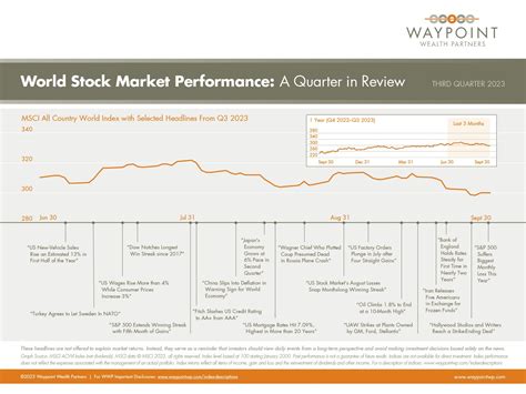 A Quarter in Review: Third Quarter 2023 — Waypoint Wealth Partners