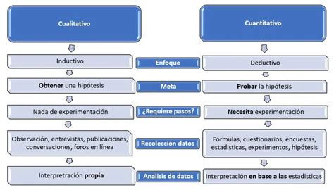 Metodología Cualitativa Vs Cuantitativa Diferencias Y Aplicaciones