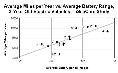 driven electric cars iseecarscom