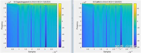 Matlab中短时傅里叶变换 Spectrogram和stft的用法 知乎