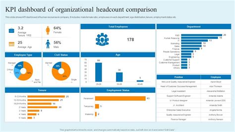 KPI Dashboard Of Organizational Headcount Comparison PPT PowerPoint