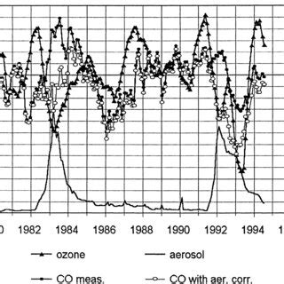 Deseasonalized Detrended And Smoothed Monthly Mean Values Of