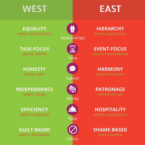 Understanding The Difference Between Eastern And Western Culture